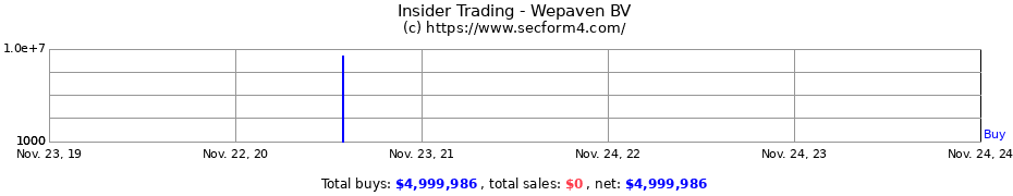 Insider Trading Transactions for Wepaven BV