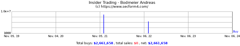 Insider Trading Transactions for Bodmeier Andreas