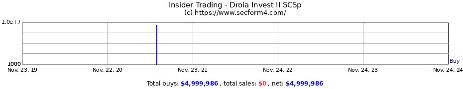 Insider Trading Transactions for Droia Invest II SCSp