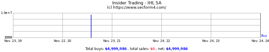 Insider Trading Transactions for IHL SA