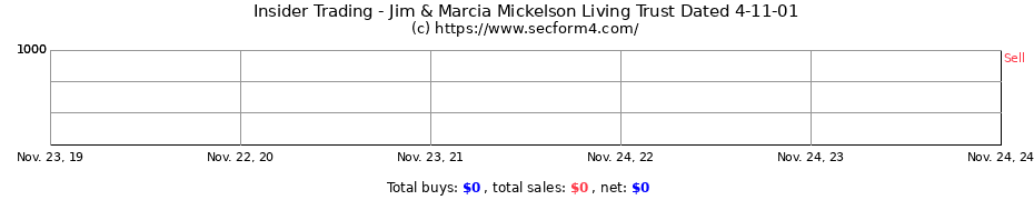 Insider Trading Transactions for Jim & Marcia Mickelson Living Trust Dated 4-11-01