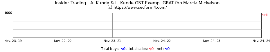 Insider Trading Transactions for A. Kunde & L. Kunde GST Exempt GRAT fbo Marcia Mickelson