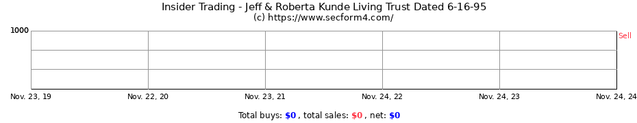 Insider Trading Transactions for Jeff & Roberta Kunde Living Trust Dated 6-16-95