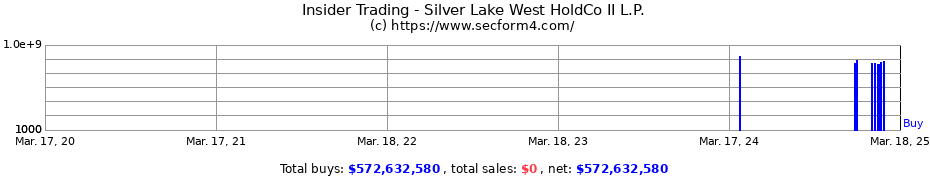 Insider Trading Transactions for Silver Lake West HoldCo II L.P.