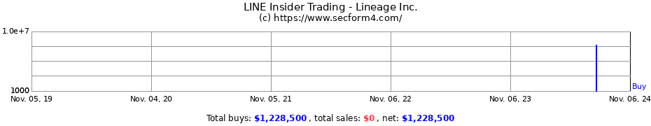 Insider Trading Transactions for Lineage Inc.