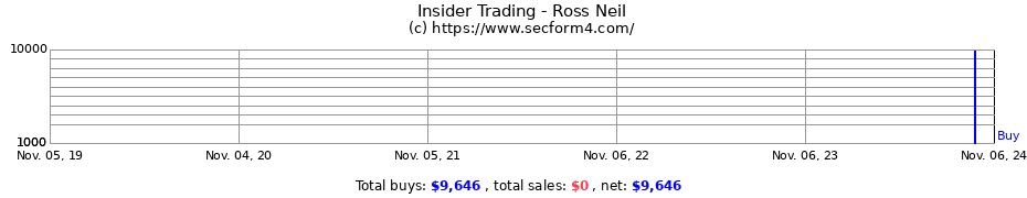 Insider Trading Transactions for Ross Neil