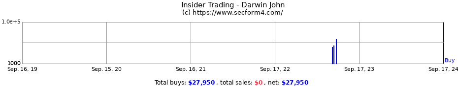 Insider Trading Transactions for Darwin John