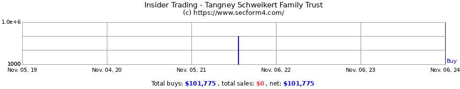 Insider Trading Transactions for Tangney Schweikert Family Trust