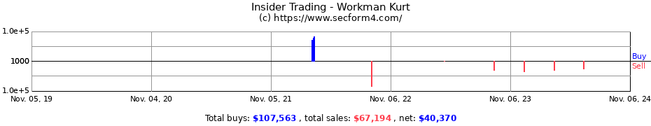 Insider Trading Transactions for Workman Kurt