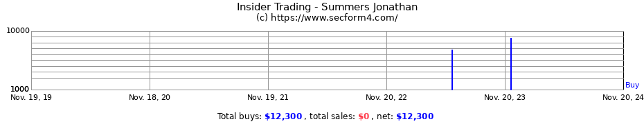 Insider Trading Transactions for Summers Jonathan