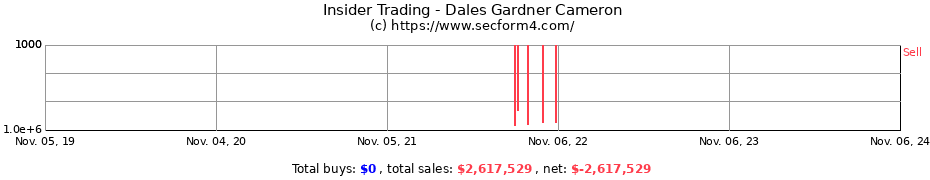 Insider Trading Transactions for Dales Gardner Cameron