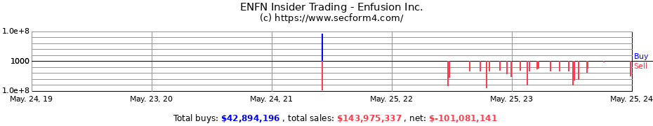 Insider Trading Transactions for Enfusion Inc.