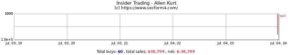 Insider Trading Transactions for Allen Kurt