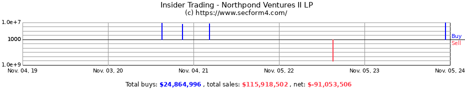 Insider Trading Transactions for Northpond Ventures II LP