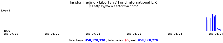 Insider Trading Transactions for Liberty 77 Fund International L.P.