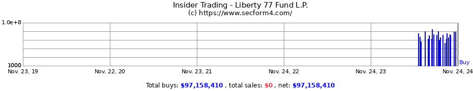 Insider Trading Transactions for Liberty 77 Fund L.P.