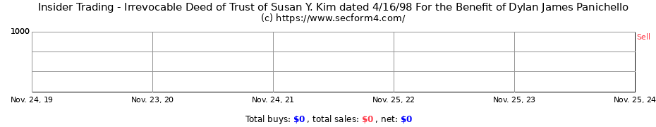 Insider Trading Transactions for Irrevocable Deed of Trust of Susan Y. Kim dated 4/16/98 For the Benefit of Dylan James Panichello