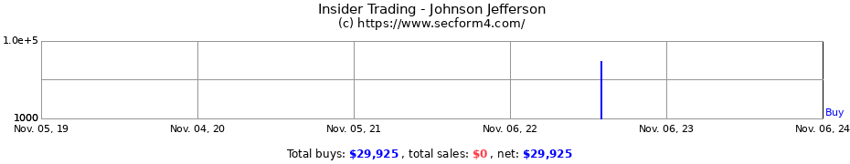 Insider Trading Transactions for Johnson Jefferson