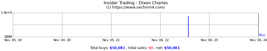 Insider Trading Transactions for Dixon Charles