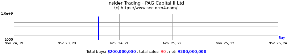 Insider Trading Transactions for PAG Capital II Ltd