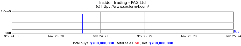 Insider Trading Transactions for PAG Ltd