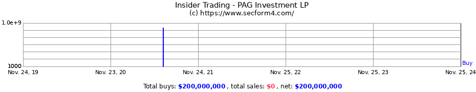 Insider Trading Transactions for PAG Investment LP