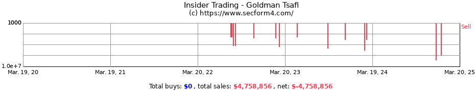 Insider Trading Transactions for Goldman Tsafi