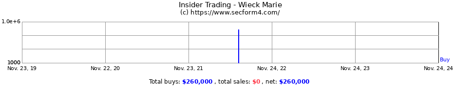 Insider Trading Transactions for Wieck Marie