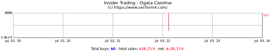 Insider Trading Transactions for Ogata Caroline