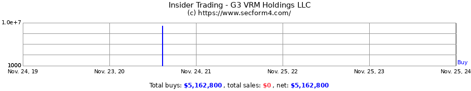 Insider Trading Transactions for G3 VRM Holdings LLC