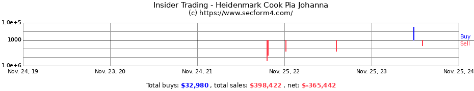 Insider Trading Transactions for Heidenmark Cook Pia Johanna