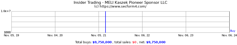 Insider Trading Transactions for MELI Kaszek Pioneer Sponsor LLC