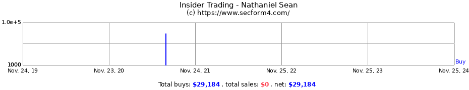 Insider Trading Transactions for Nathaniel Sean