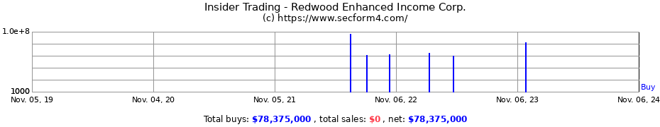 Insider Trading Transactions for Redwood Enhanced Income Corp.