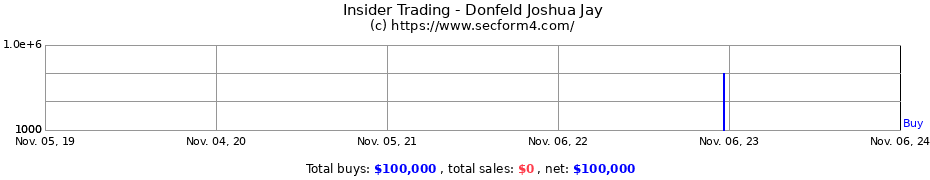 Insider Trading Transactions for Donfeld Joshua Jay