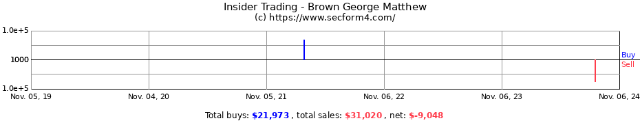 Insider Trading Transactions for Brown George Matthew