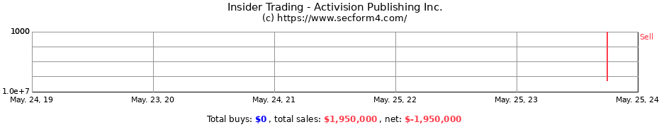 Insider Trading Transactions for Activision Publishing Inc.