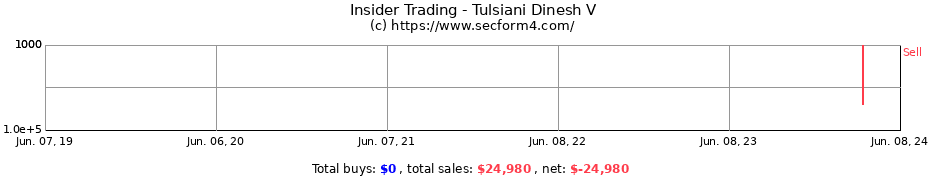 Insider Trading Transactions for Tulsiani Dinesh V