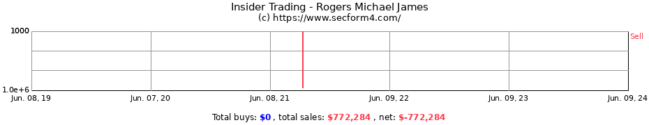 Insider Trading Transactions for Rogers Michael James