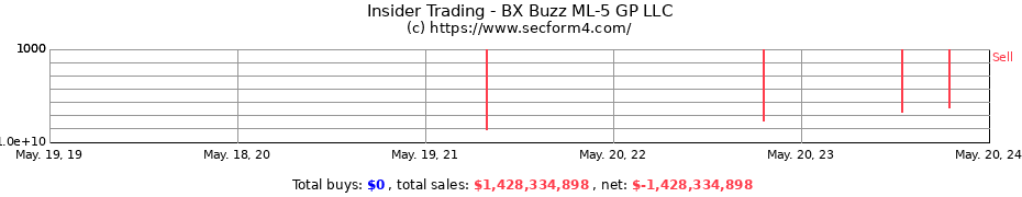 Insider Trading Transactions for BX Buzz ML-5 GP LLC