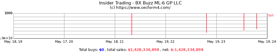 Insider Trading Transactions for BX Buzz ML-6 GP LLC