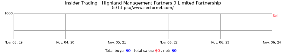 Insider Trading Transactions for HIghland Management Partners 9 Limited Partnership