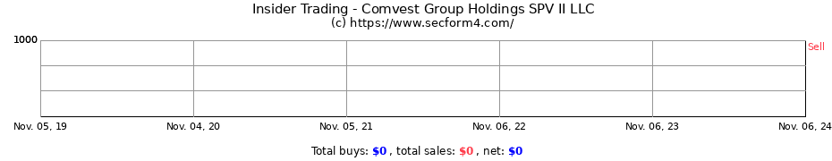 Insider Trading Transactions for Comvest Group Holdings SPV II LLC