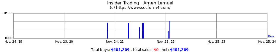 Insider Trading Transactions for Amen Lemuel