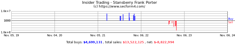 Insider Trading Transactions for Stansberry Frank Porter