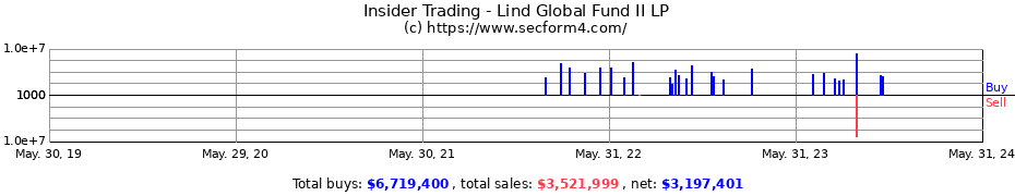 Insider Trading Transactions for Lind Global Fund II LP