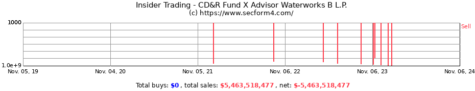 Insider Trading Transactions for CD&R Fund X Advisor Waterworks B L.P.