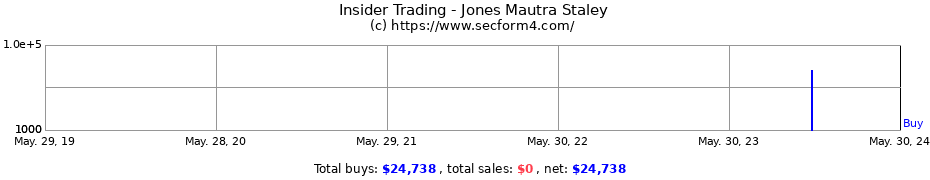 Insider Trading Transactions for Jones Mautra Staley