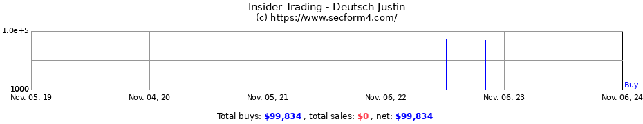 Insider Trading Transactions for Deutsch Justin