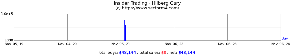 Insider Trading Transactions for Hilberg Gary